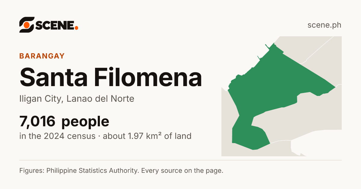 Santa Filomena, Iligan City, barangay: 7,016 people in the 2024 census