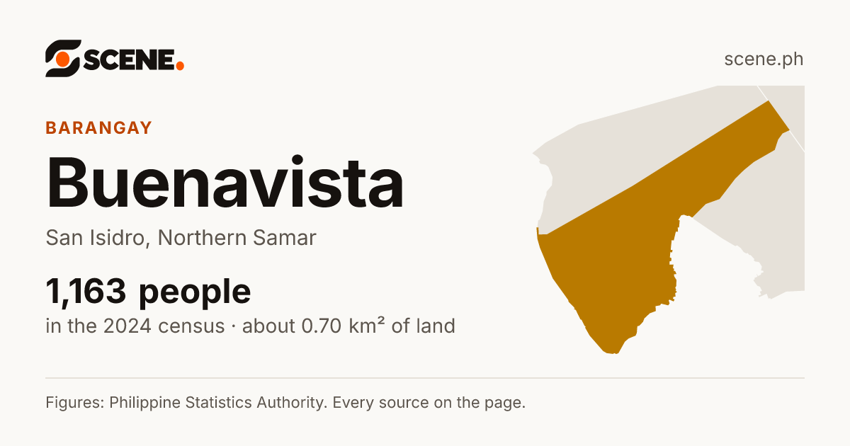 Buenavista, San Isidro, barangay: 1,163 people in the 2024 census