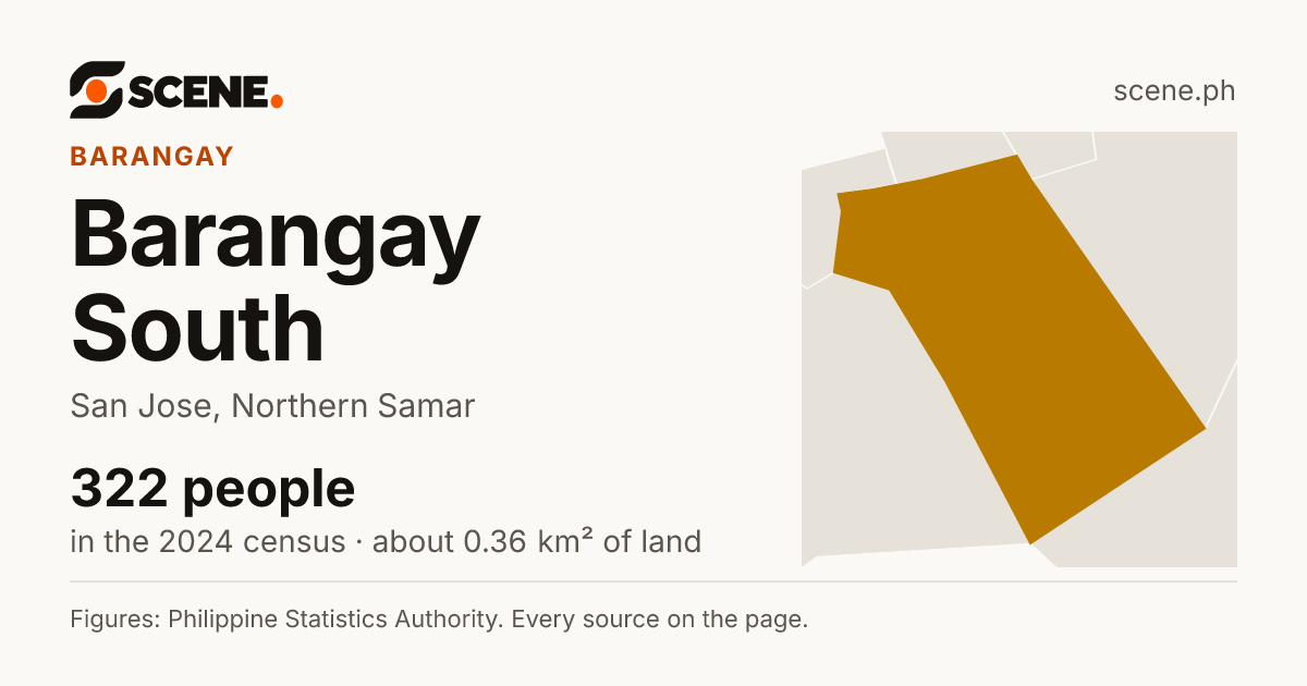 Barangay South, San Jose, barangay: 322 people in the 2024 census