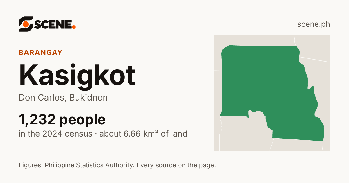 Kasigkot, Don Carlos, barangay: 1,232 people in the 2024 census