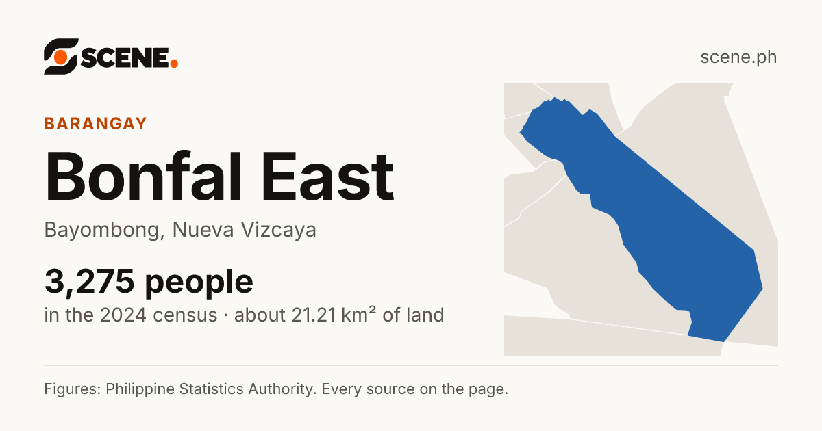 Bonfal East, Bayombong, barangay: 3,275 people in the 2024 census