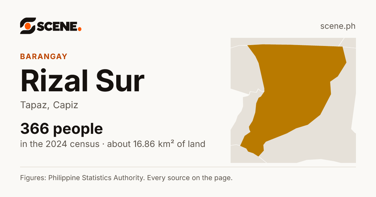 Rizal Sur, Tapaz, barangay: 366 people in the 2024 census