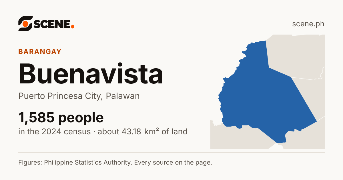 Buenavista, Puerto Princesa City, barangay: 1,585 people in the 2024 census