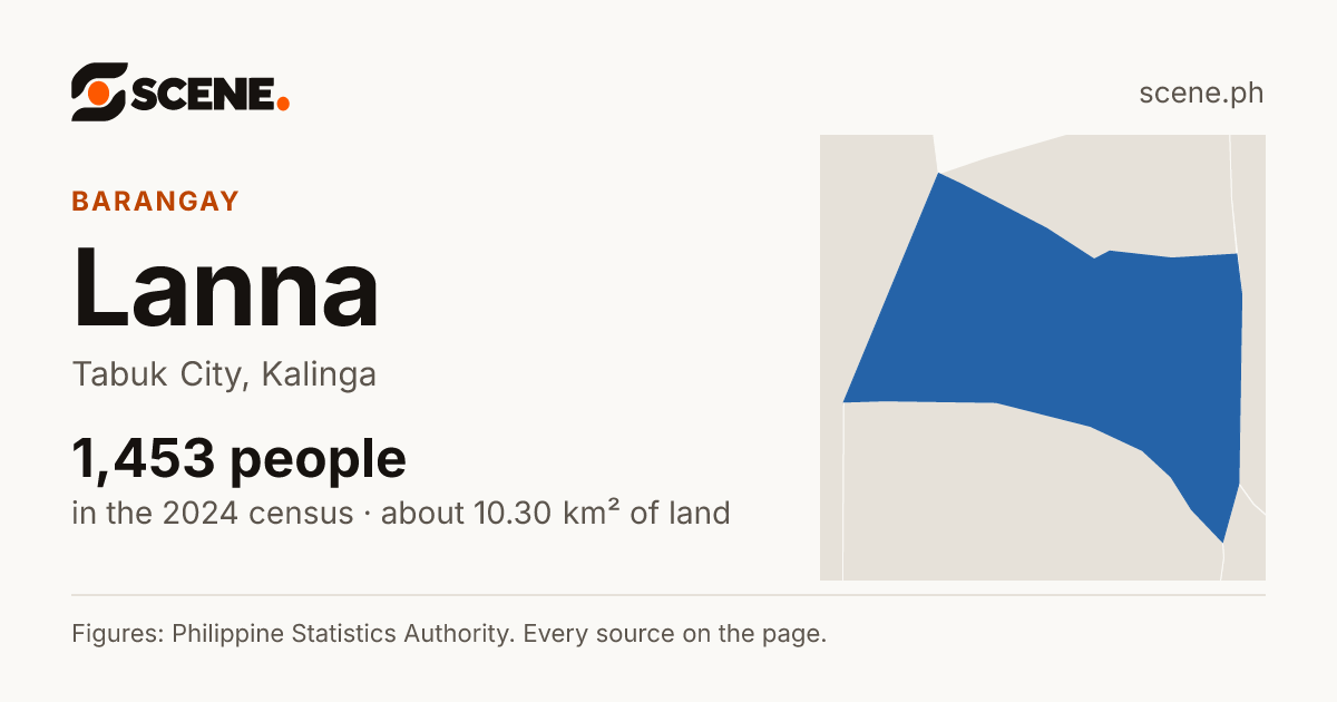 Lanna, Tabuk City, barangay: 1,453 people in the 2024 census