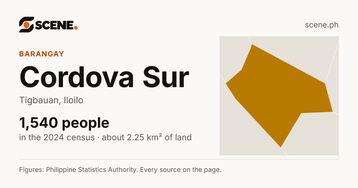 Cordova Sur, Tigbauan, barangay: 1,540 people in the 2024 census