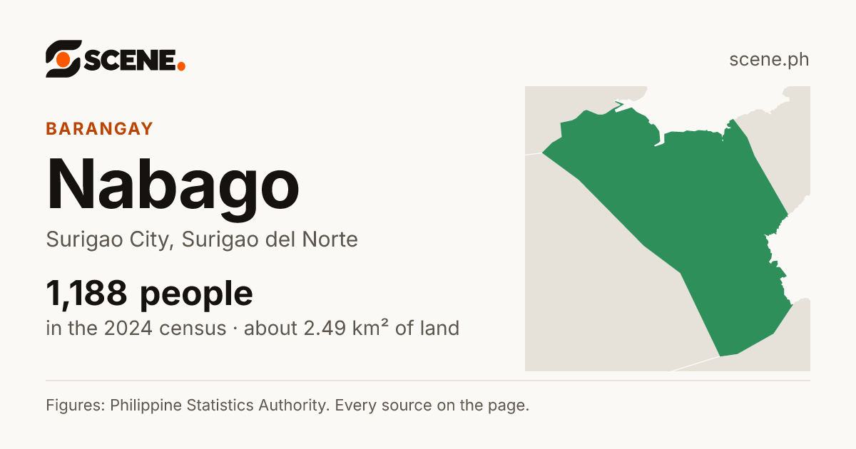 Nabago, Surigao City, barangay: 1,188 people in the 2024 census