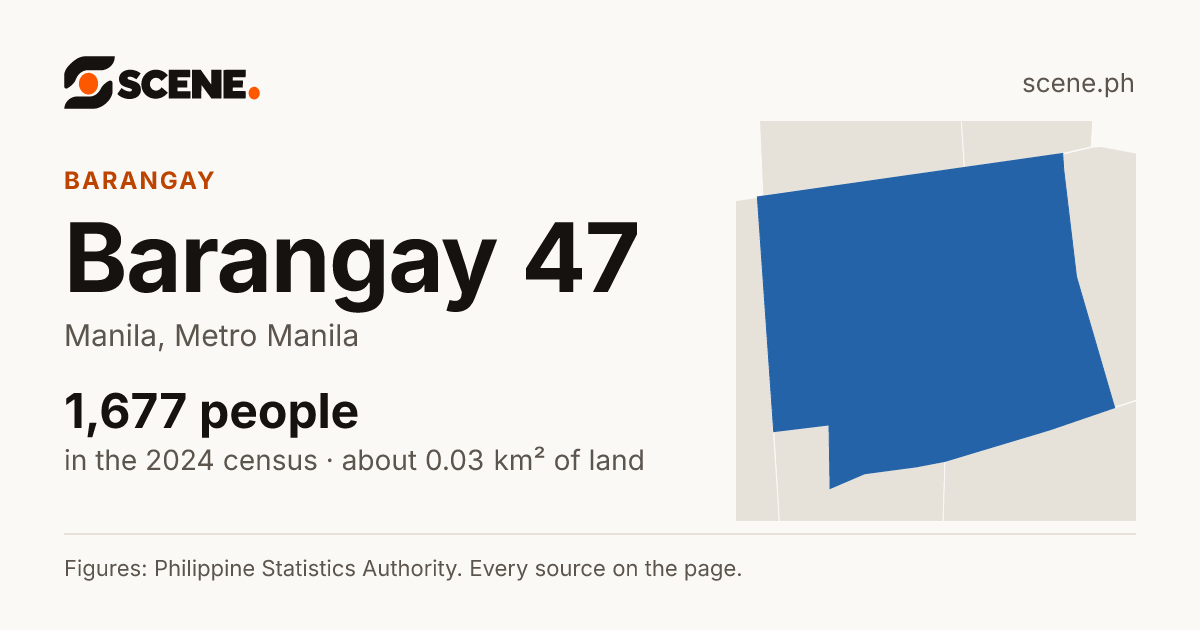 Barangay 47, Manila, barangay: 1,677 people in the 2024 census
