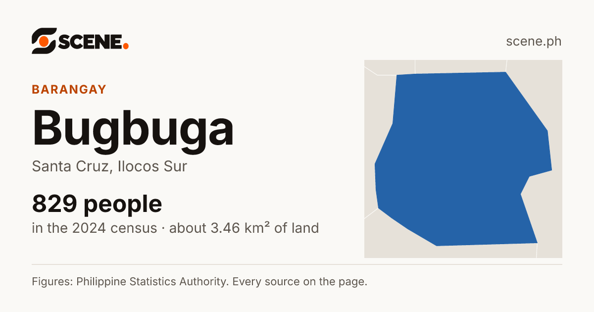 Bugbuga, Santa Cruz, barangay: 829 people in the 2024 census