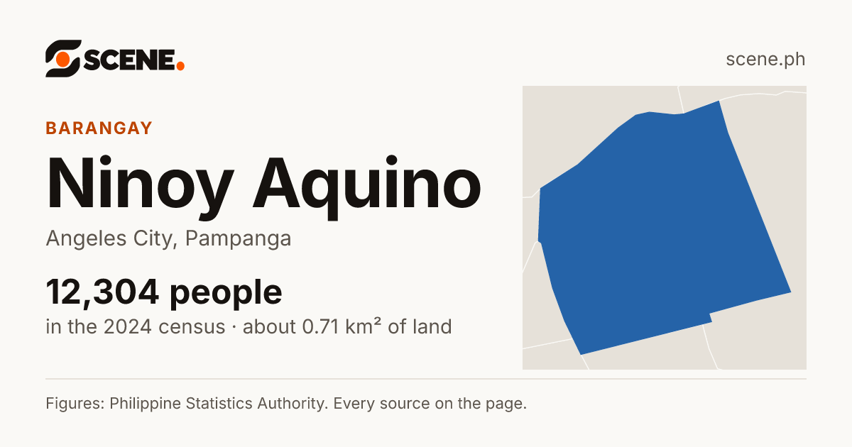 Ninoy Aquino, Angeles City, barangay: 12,304 people in the 2024 census