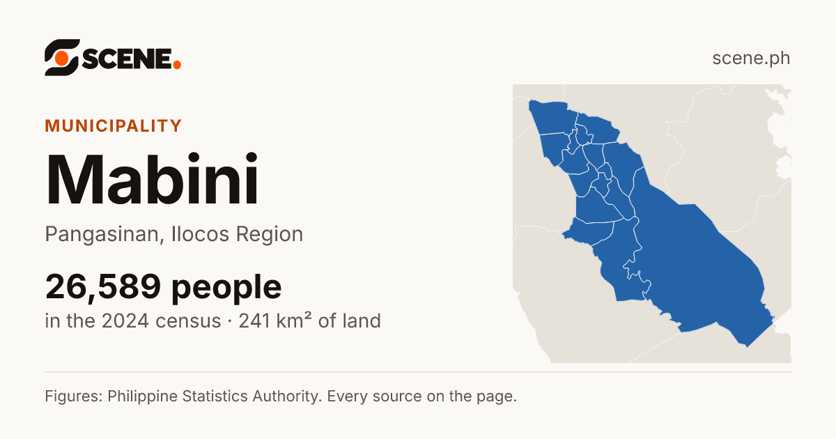 Mabini, Pangasinan, municipality: 26,589 people in the 2024 census