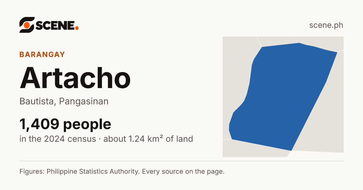 Artacho, Bautista, barangay: 1,409 people in the 2024 census
