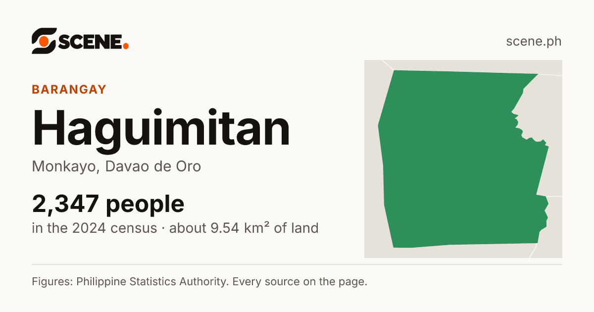 Haguimitan, Monkayo, barangay: 2,347 people in the 2024 census