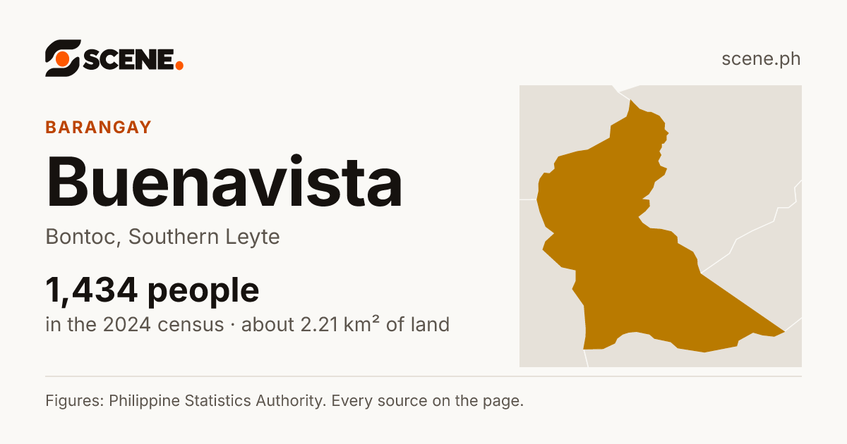 Buenavista, Bontoc, barangay: 1,434 people in the 2024 census