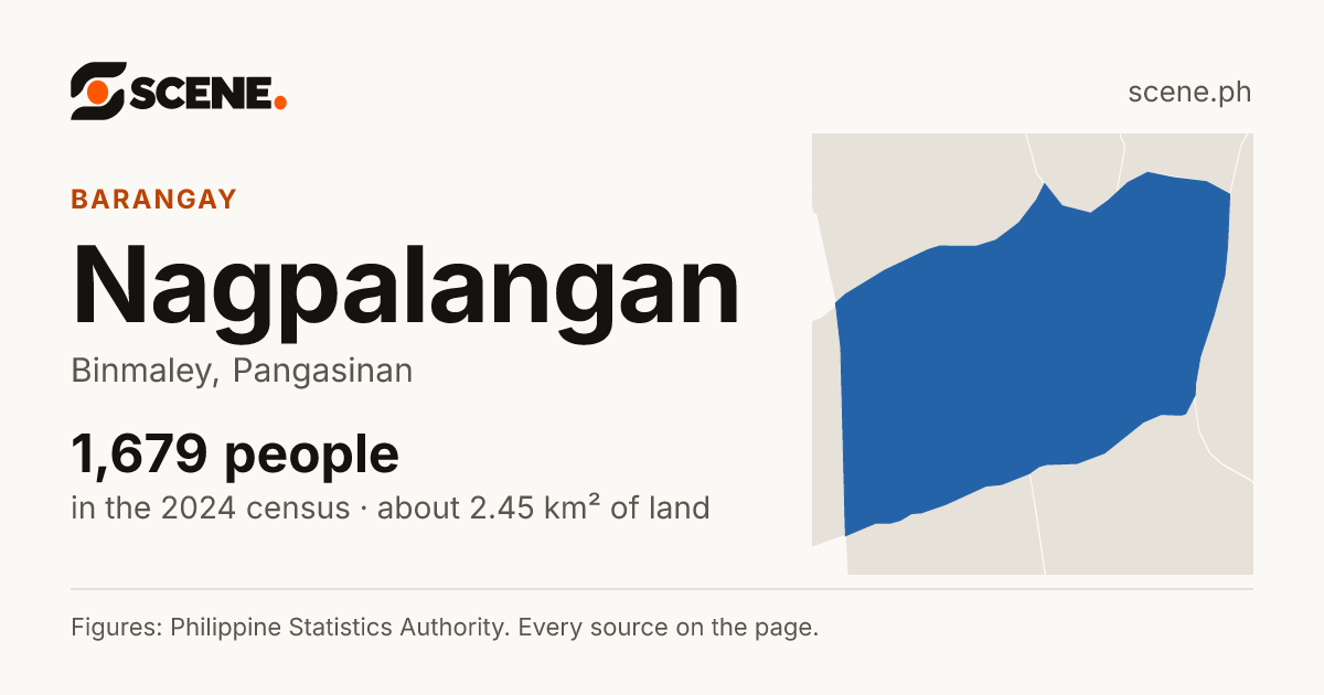 Nagpalangan, Binmaley, barangay: 1,679 people in the 2024 census