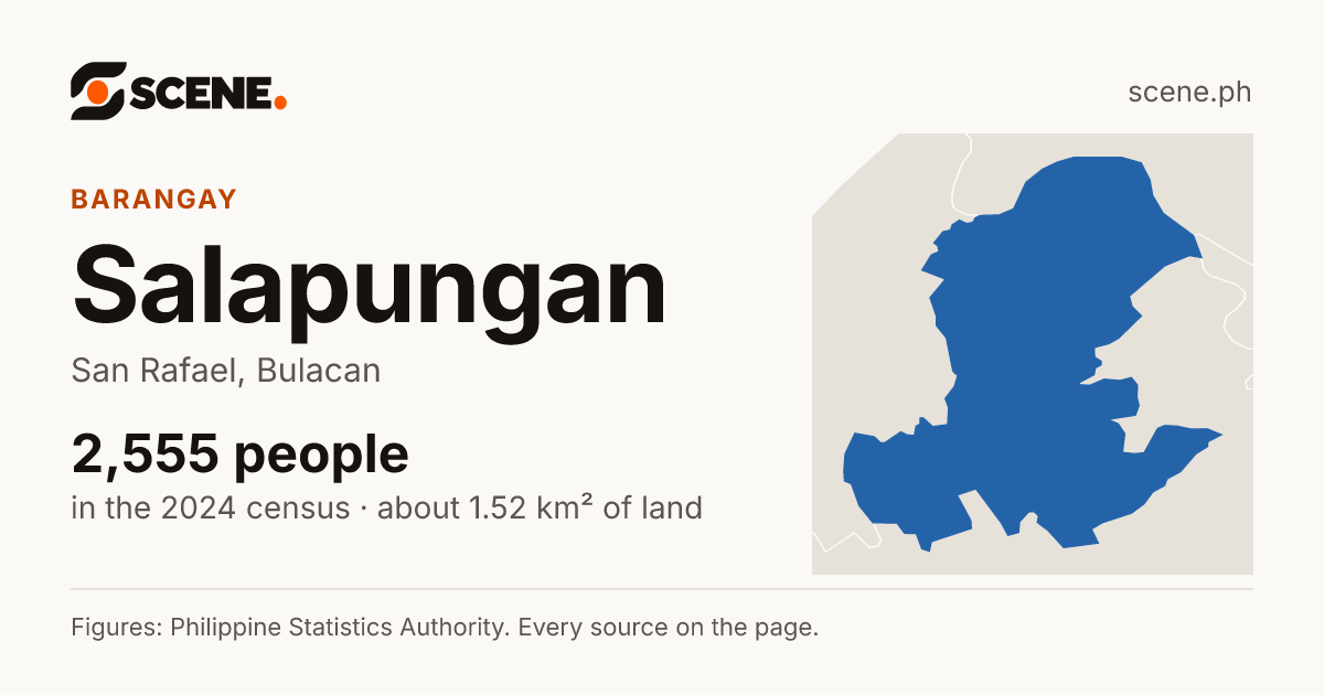 Salapungan, San Rafael, barangay: 2,555 people in the 2024 census