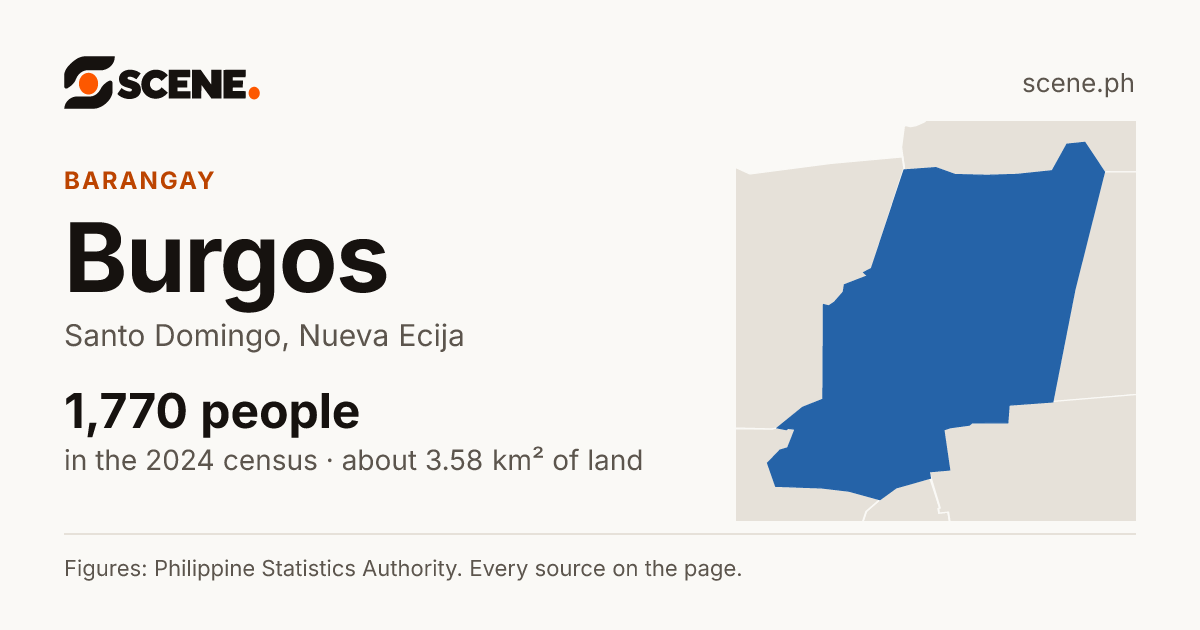 Burgos, Santo Domingo, barangay: 1,770 people in the 2024 census