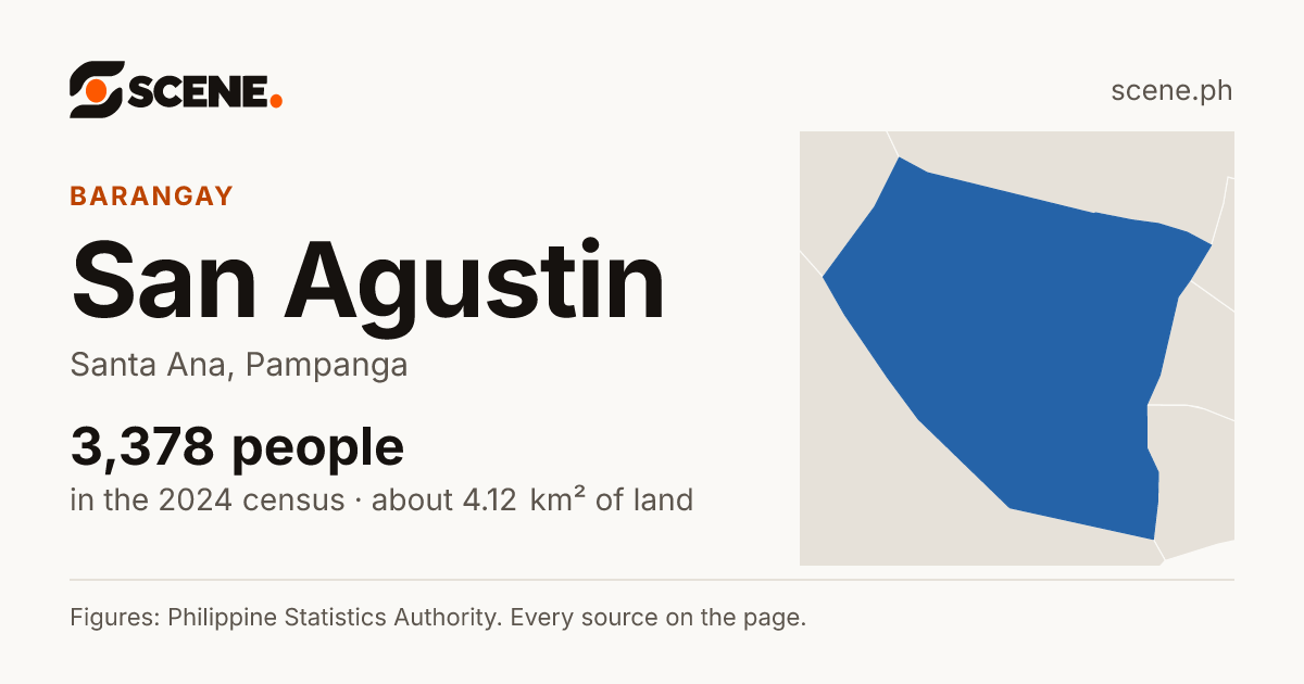 San Agustin, Santa Ana, barangay: 3,378 people in the 2024 census