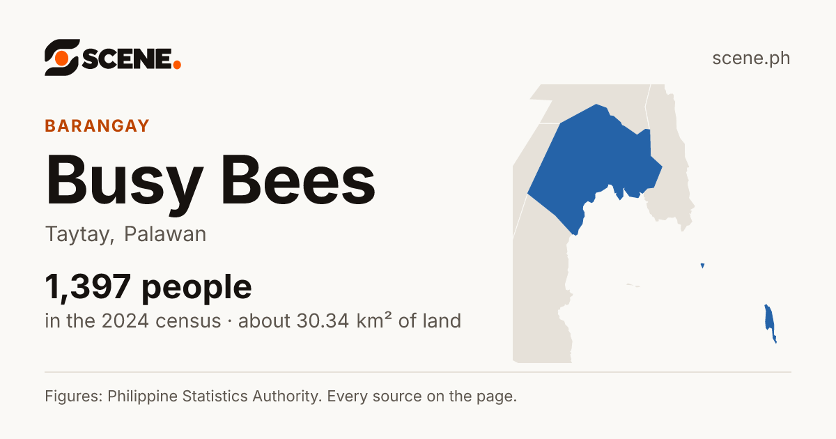 Busy Bees, Taytay, barangay: 1,397 people in the 2024 census