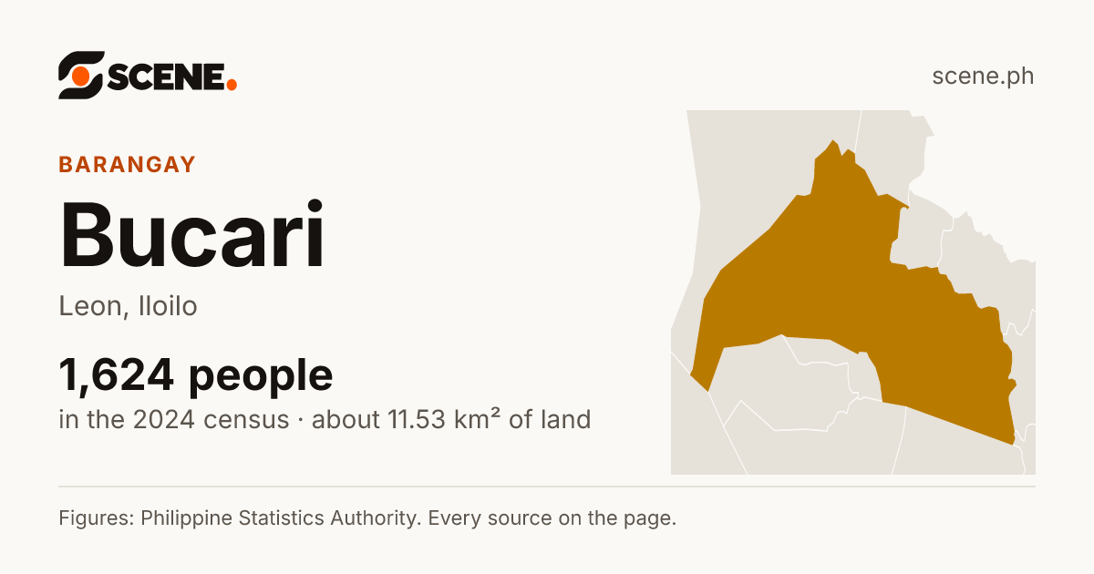 Bucari, Leon, barangay: 1,624 people in the 2024 census