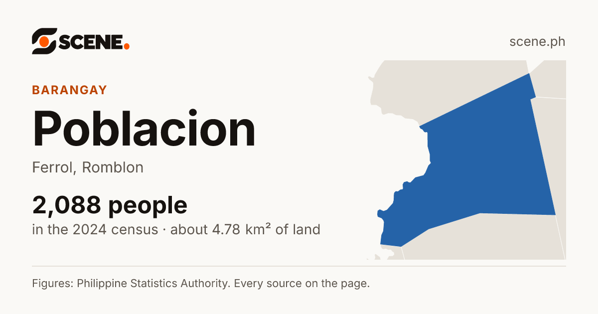 Poblacion, Ferrol, barangay: 2,088 people in the 2024 census