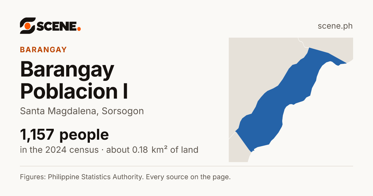 Barangay Poblacion I, Santa Magdalena, barangay: 1,157 people in the 2024 census