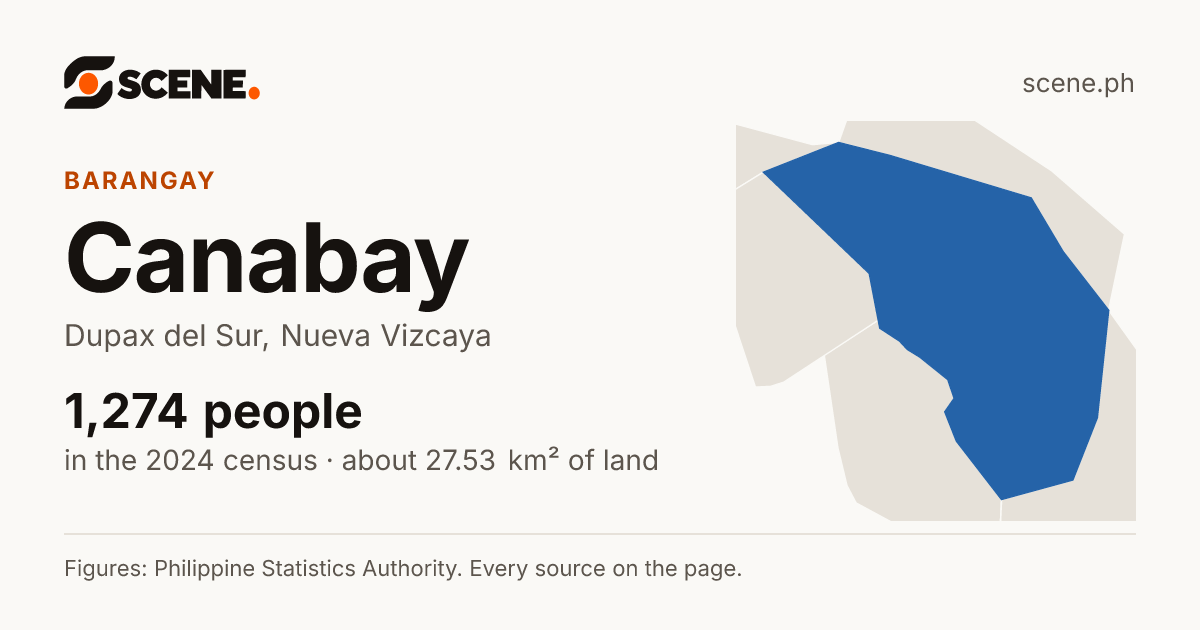 Canabay, Dupax del Sur, barangay: 1,274 people in the 2024 census