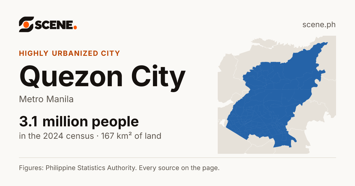 Quezon City, Metro Manila, highly urbanized city: 3,084,270 people in the 2024 census