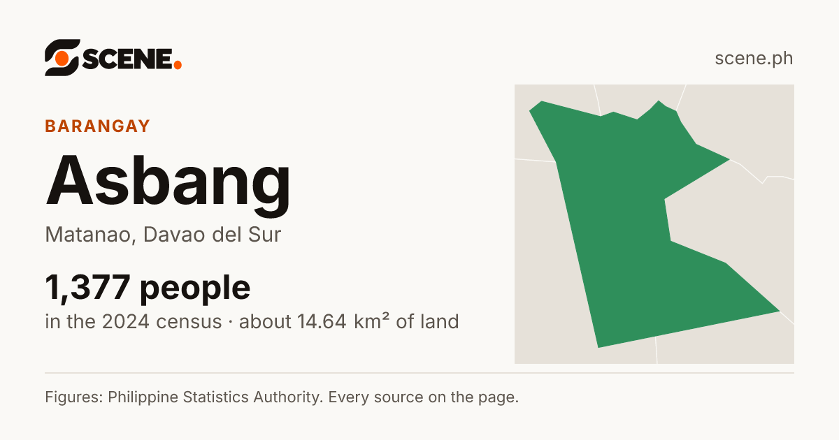 Asbang, Matanao, barangay: 1,377 people in the 2024 census