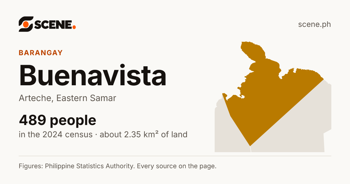 Buenavista, Arteche, barangay: 489 people in the 2024 census