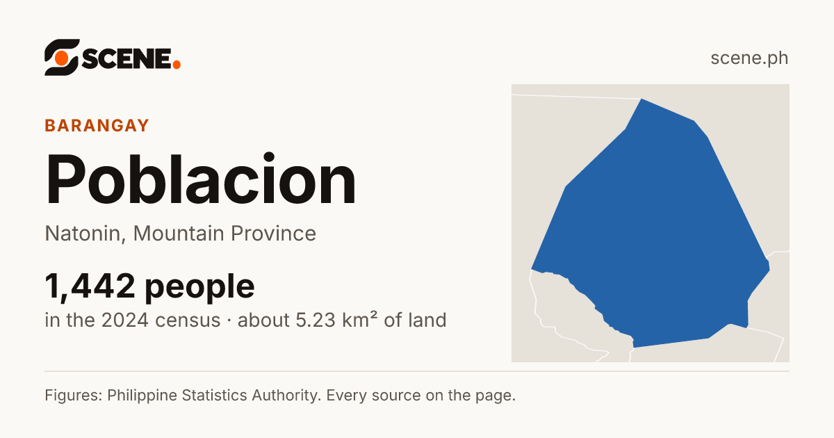 Poblacion, Natonin, barangay: 1,442 people in the 2024 census