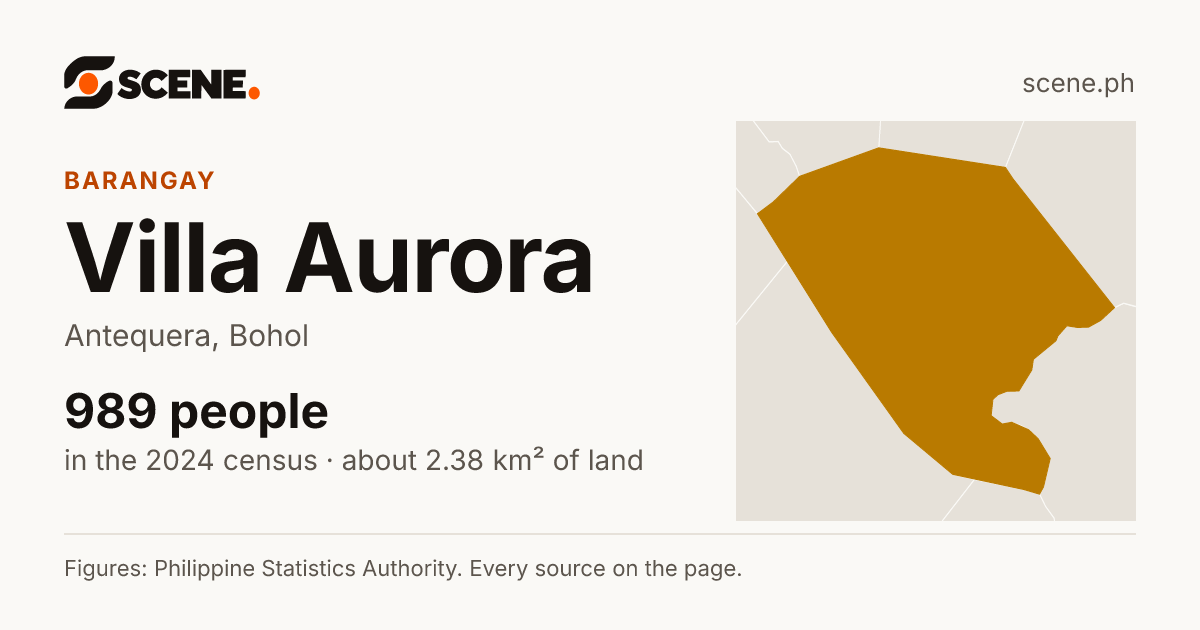 Villa Aurora, Antequera, barangay: 989 people in the 2024 census