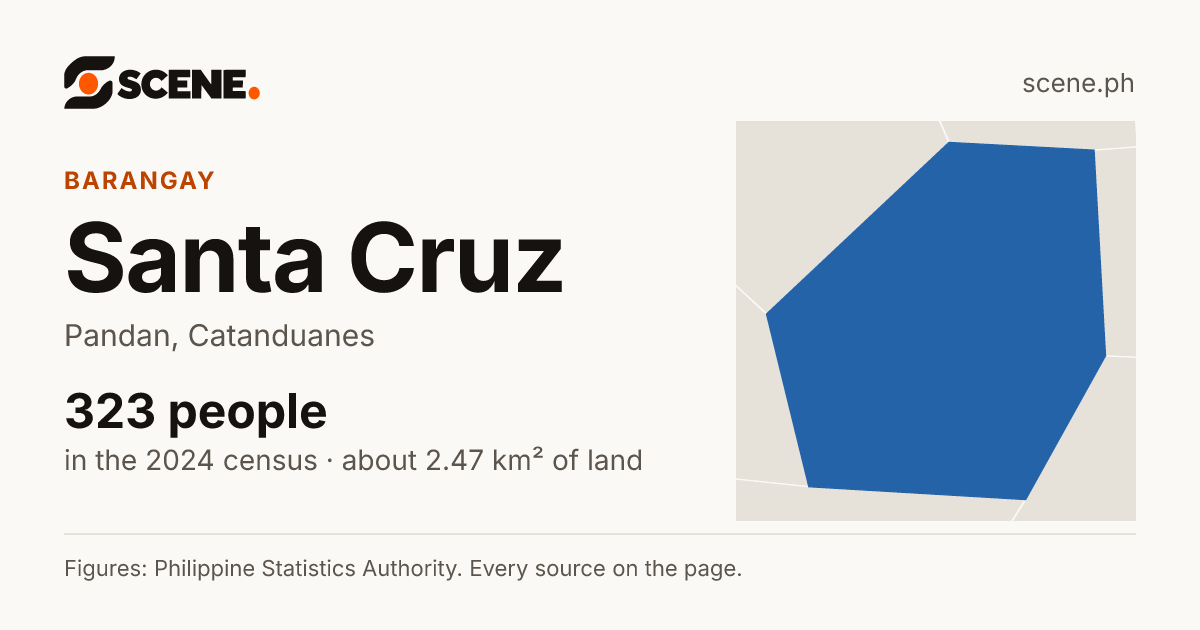 Santa Cruz, Pandan, Catanduanes, barangay: 323 people in the 2024 census