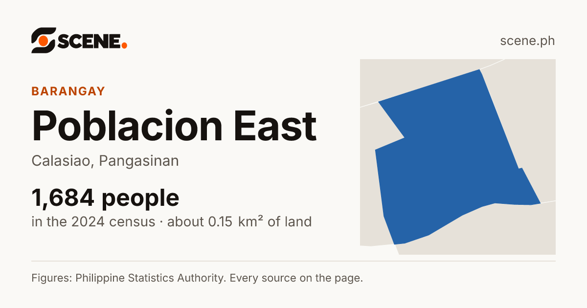 Poblacion East, Calasiao, barangay: 1,684 people in the 2024 census