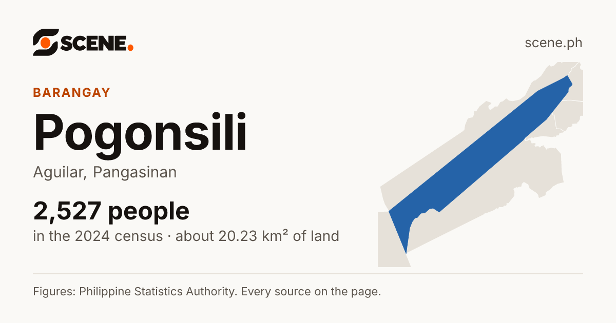 Pogonsili, Aguilar, barangay: 2,527 people in the 2024 census