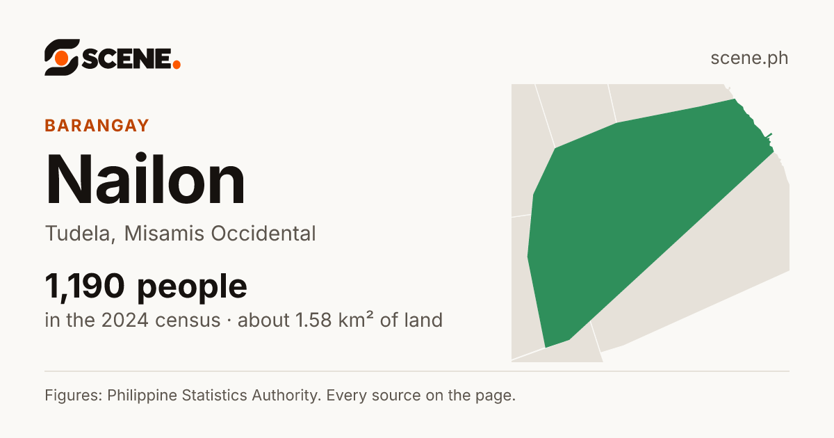 Nailon, Tudela, barangay: 1,190 people in the 2024 census