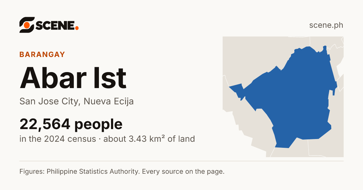 Abar Ist, San Jose City, barangay: 22,564 people in the 2024 census