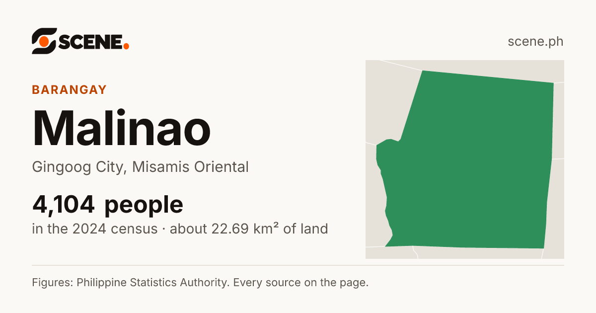 Malinao, Gingoog City, barangay: 4,104 people in the 2024 census