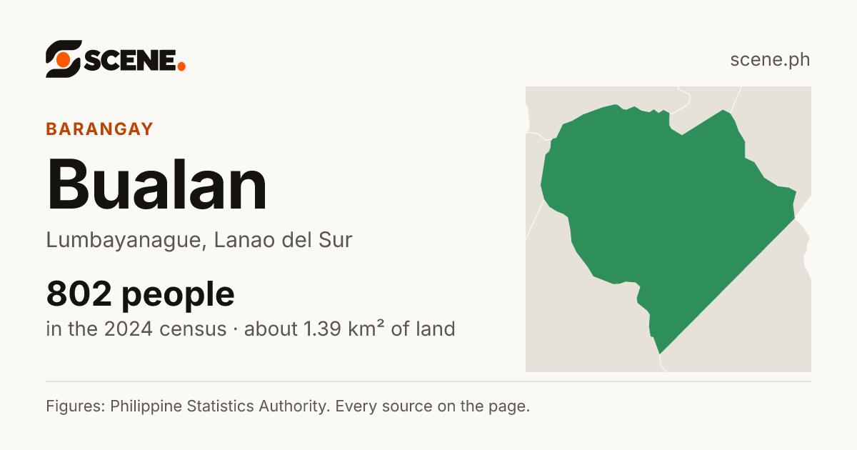 Bualan, Lumbayanague, barangay: 802 people in the 2024 census