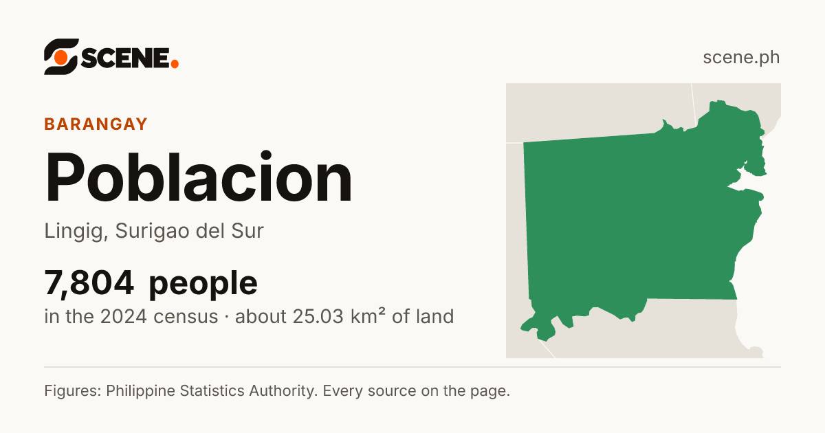 Poblacion, Lingig, barangay: 7,804 people in the 2024 census