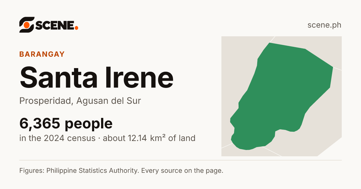 Santa Irene, Prosperidad, barangay: 6,365 people in the 2024 census