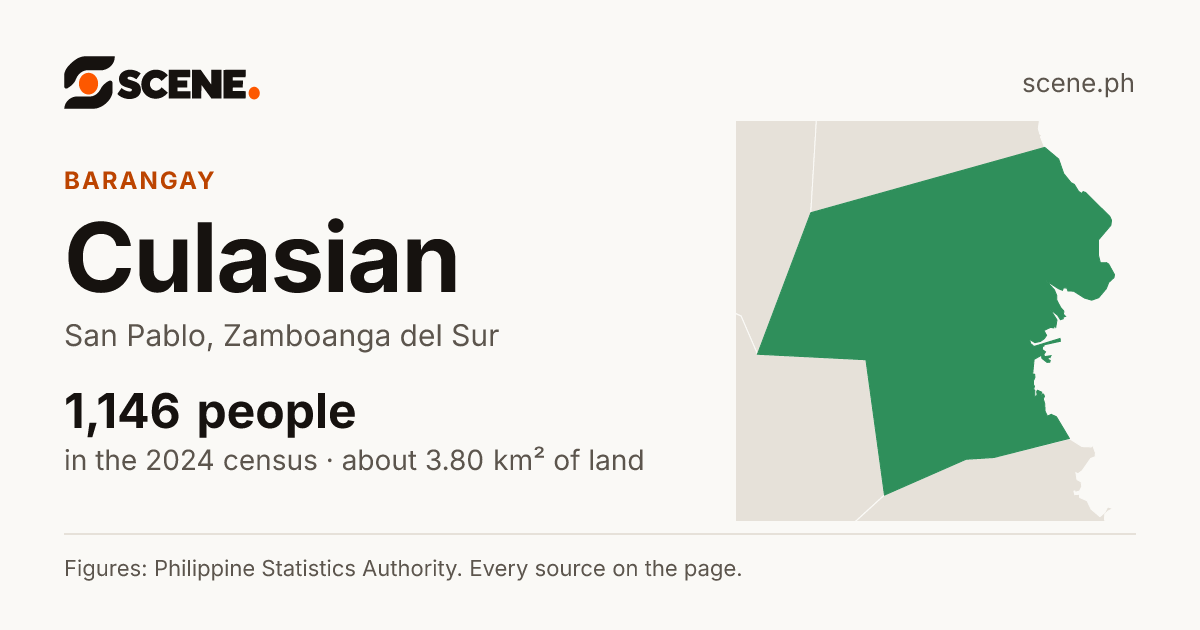 Culasian, San Pablo, barangay: 1,146 people in the 2024 census