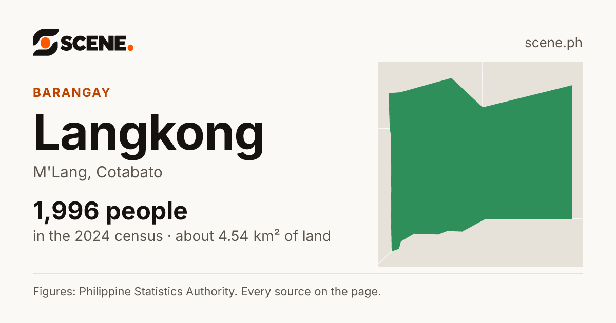 Langkong, M'Lang, barangay: 1,996 people in the 2024 census