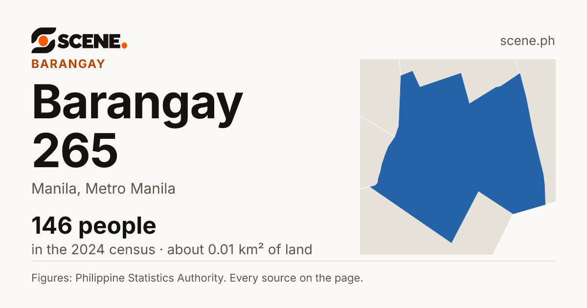 Barangay 265, Manila, barangay: 146 people in the 2024 census