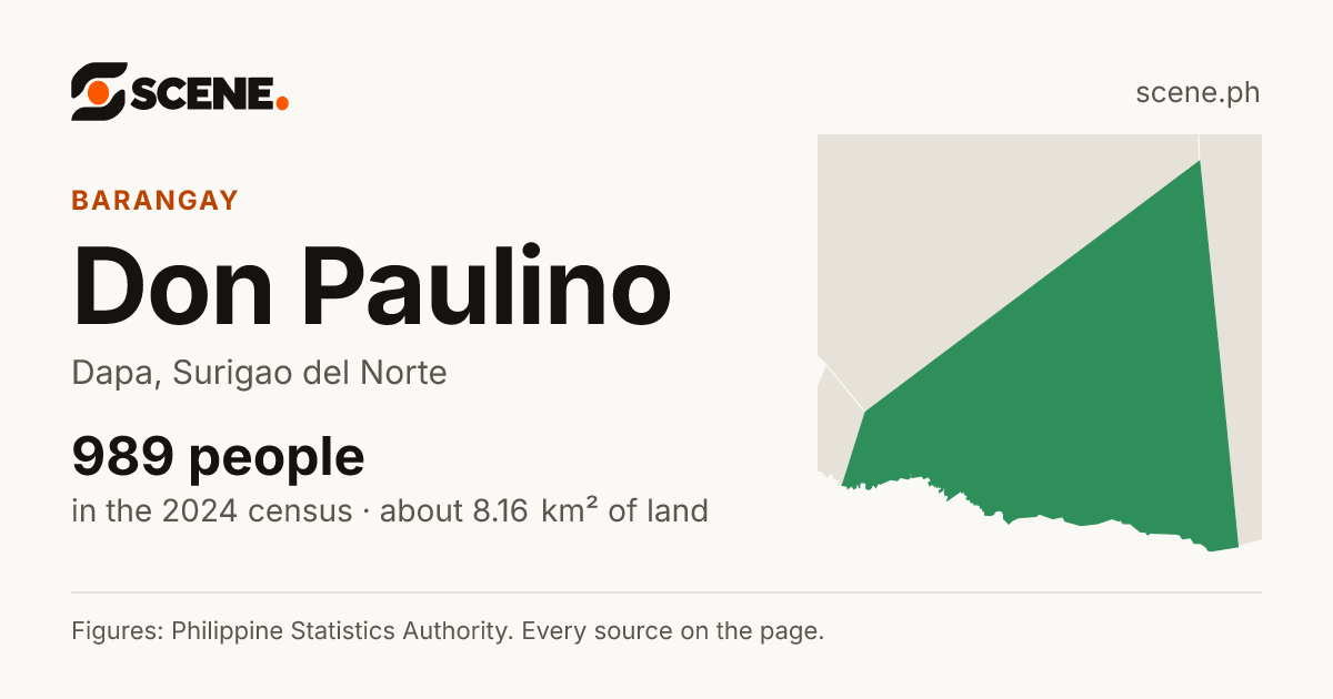 Don Paulino, Dapa, barangay: 989 people in the 2024 census