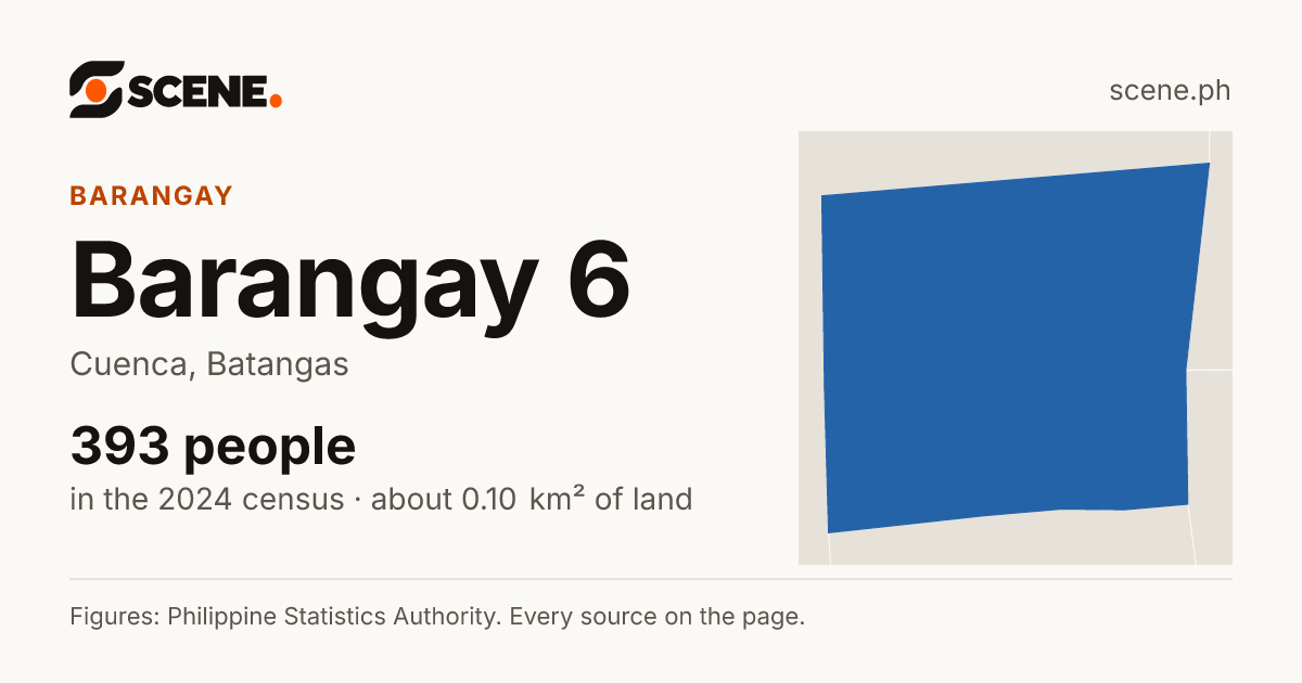 Barangay 6, Cuenca, barangay: 393 people in the 2024 census