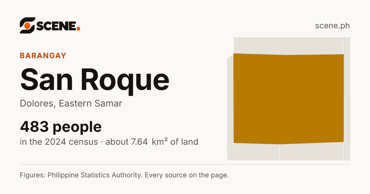 San Roque, Dolores, barangay: 483 people in the 2024 census