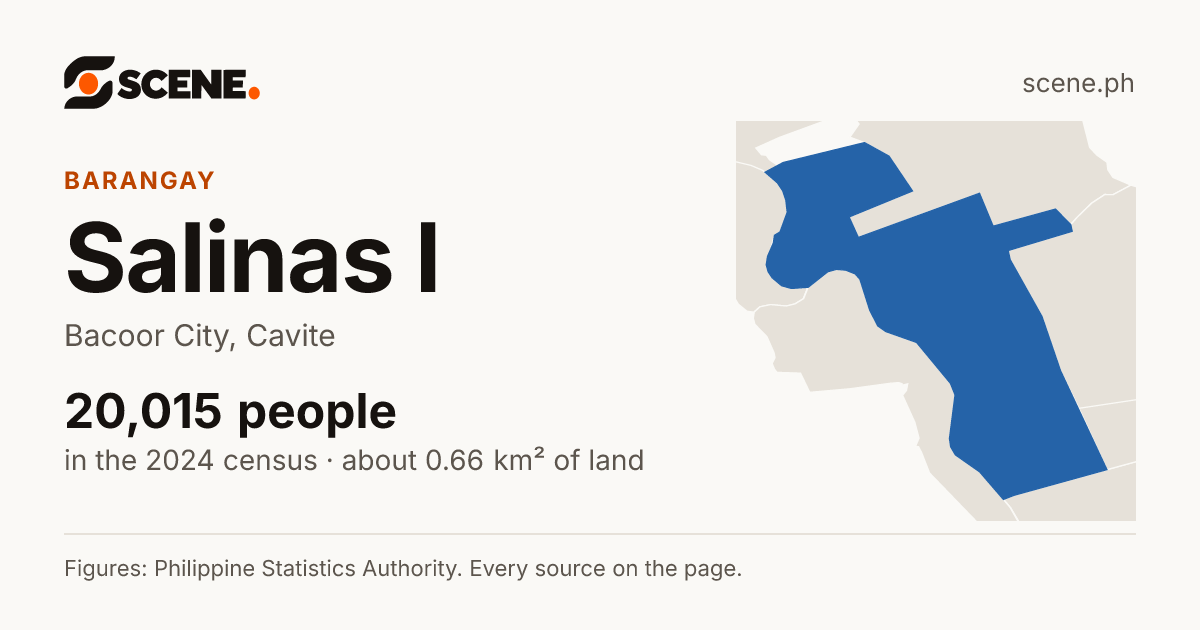 Salinas I, Bacoor City, barangay: 20,015 people in the 2024 census