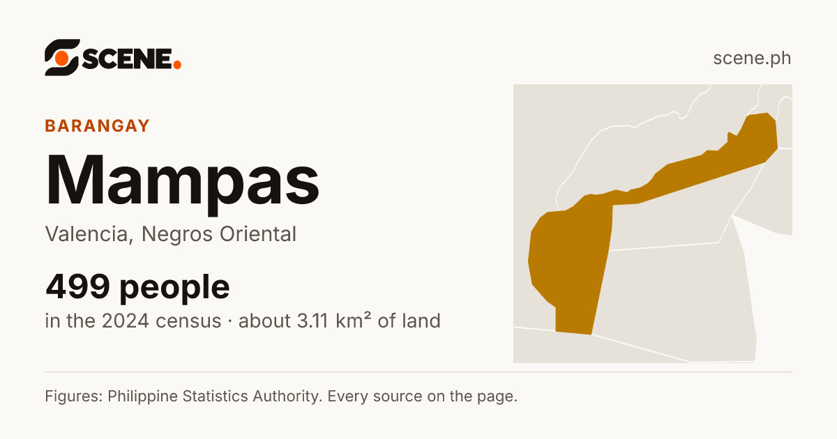 Mampas, Valencia, barangay: 499 people in the 2024 census