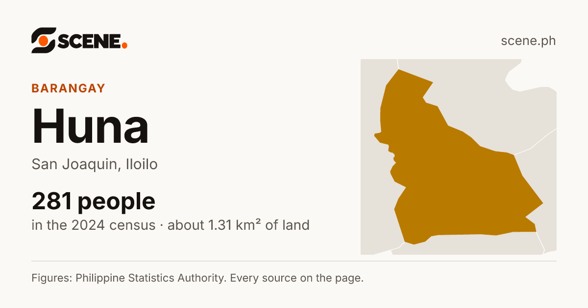 Huna, San Joaquin, barangay: 281 people in the 2024 census