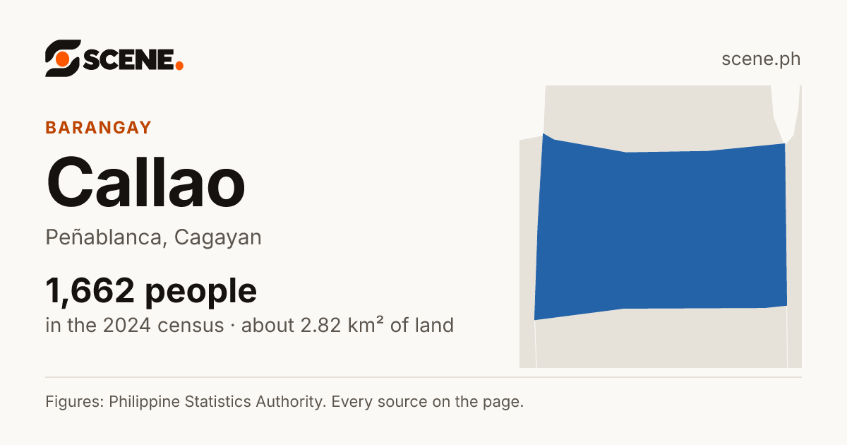 Callao, Peñablanca, barangay: 1,662 people in the 2024 census